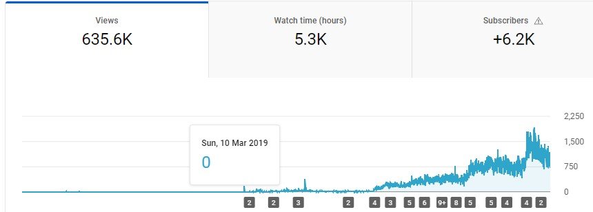 Product Video Marketing Results